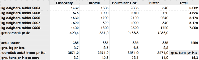 høstudbytter